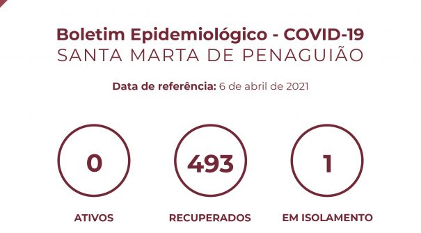 Boletim Epidemiológico do dia 6 de abril 2021